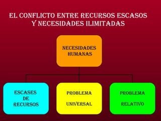 El conflicto entre recursos escasos y necesidades ilimitadas NECESIDADES HUMANAS ESCASES  DE RECURSOS PROBLEMA UNIVERSAL PROBLEMA RELATIVO 
