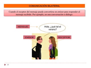 COMUNICACIÓN BILATERAL
Cuando el receptor del mensaje puede convertirse en emisor para responder al
mensaje recibido. Por ejemplo, en una conversación o diálogo.
Cuando el receptor del mensaje puede convertirse en emisor para responder al
mensaje recibido. Por ejemplo, en una conversación o diálogo.
15
Hola, ¿qué tal el
verano?
EMISOR RECEPTOR
MENSAJE
 
