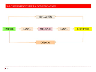 3- LOS ELEMENTOS DE LA COMUNICACIÓN
4
EMISOR CANAL MENSAJE RECEPTORCANAL
SITUACIÓN
CÓDIGO
 