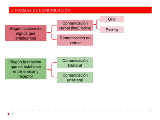 5
3- FORMAS DE COMUNICACIÓN
Según la clase de
signos que
empleamos
Según la relación
que se establece
entre emisor y
receptor
Comunicación
verbal (lingüística)
Comunicación no
verbal
Oral
Escrita
Comunicación
bilateral
Comunicación
unilateral
 
