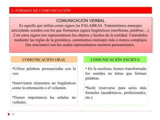 3- FORMAS DE COMUNICACIÓN
6
COMUNICACIÓN VERBAL
Es aquella que utiliza como signos las PALABRAS. Transmitimos mensajes
articulando sonidos con los que formamos signos lingüísticos (morfemas, palabras…).
Con estos signos nos representamos los objetos y hechos de la realidad. Uniéndolos
mediante las reglas de la gramática, construimos mensajes más o menos complejos
(las oraciones) con los cuales representamos nuestros pensamientos.
COMUNICACIÓN VERBAL
Es aquella que utiliza como signos las PALABRAS. Transmitimos mensajes
articulando sonidos con los que formamos signos lingüísticos (morfemas, palabras…).
Con estos signos nos representamos los objetos y hechos de la realidad. Uniéndolos
mediante las reglas de la gramática, construimos mensajes más o menos complejos
(las oraciones) con los cuales representamos nuestros pensamientos.
COMUNICACIÓN ORAL
•Utiliza palabras pronunciadas con la
voz.
•Intervienen elementos no lingüísticos
como la entonación o el volumen.
•Tienen importancia las señales no
verbales.
COMUNICACIÓN ESCRITA
• En la escritura, hemos transformado
los sonidos en letras que forman
palabras.
•Suele reservarse para actos más
formales (académicos, profesionales,
etc.)
 