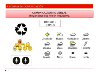 8
COMUNICACIÓN NO VERBAL
Utiliza signos que no son lingüísticos.
COMUNICACIÓN NO VERBAL
Utiliza signos que no son lingüísticos.
DIBUJOS o
ICONOS
3. FORMAS DE COMUNICACIÓN
 