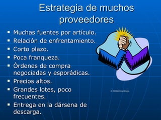 Muchas fuentes por artículo. Relación de enfrentamiento. Corto plazo. Poca franqueza. Órdenes de compra negociadas y esporádicas. Precios altos. Grandes lotes, poco frecuentes. Entrega en la dársena de descarga. Estrategia de muchos proveedores © 1995 Corel Corp. 