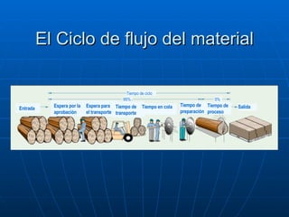 El Ciclo de flujo del material Entrada Espera por la aprobación Espera para el transporte Tiempo de transporte Tiempo en cola Tiempo de preparación Tiempo de proceso Salida Tiempo de ciclo 95% 5% 