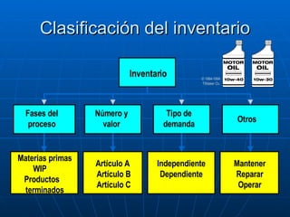 Clasificación del inventario Inventario Fases del proceso Tipo de demanda Número y valor Otros Materias primas WIP  Productos  terminados Independiente Dependiente Artículo A  Artículo B Artículo C Mantener Reparar Operar © 1984-1994 T/Maker Co. 