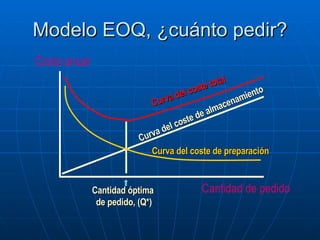 Modelo EOQ, ¿cuánto pedir? Cantidad de pedido Costo anual Curva del coste de almacenamiento Curva del coste total Curva del coste de preparación Cantidad   óptima  de pedido, (Q*) 
