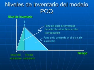 Niveles de inventario del modelo POQ Nivel de inventario Tiempo Inicio del suministro Fin del suministro Parte del ciclo de inventario durante el cual se lleva a cabo la producción Parte de la demanda en el ciclo, sin suministro 