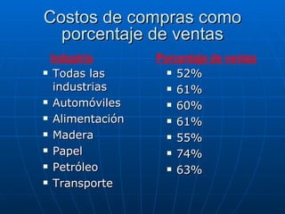 Costos  de compras como porcentaje de ventas Todas las industrias Automóviles Alimentación Madera Papel Petróleo Transporte 52% 61% 60% 61% 55% 74% 63% Industria Porcentaje de ventas 