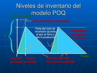 Niveles de inventario del modelo POQ Tiempo Nivel de inventario Parte del ciclo de inventario durante el que se lleva a cabo la producción Nivel máximo  de inventario  Q·(1- d/p) Q* Inicio del  suministro Fin del suministro Nivel de inventario sin demanda Parte de la demanda  en el ciclo sin suministro 