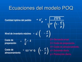 Ecuaciones del modelo POQ D  = Demanda anual. S  = Coste de preparación. H  = Coste de almacenamiento.  d  = Demanda diaria. p  = Producción diaria. Cantidad óptima del pedido Coste de  preparación Coste de  almacenamiento = = - = * = * = Q H* d p Q D Q S p * 1 ( 0,5 * H * Q   - d p 1 ) 1 ( ) 2*D*S ( ) Nivel de inventario máximo - d p 