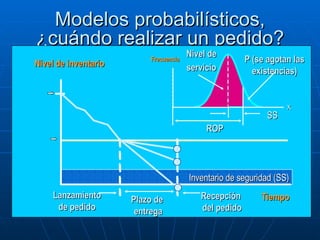 Modelos probabilísticos, ¿cuándo realizar un pedido? Reorder Point (ROP) Optimal Order Quantity X Inventario de seguridad (SS) Tiempo Nivel de inventario Plazo de  entrega SS ROP Nivel de servicio P (se agotan las existencias) Lanzamiento de pedido Recepción  del pedido Frecuencia 