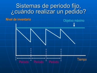 Sistemas de periodo fijo, ¿cuándo realizar un pedido? Tiempo Nivel de inventario Objetivo máximo Periodo Periodo Periodo 