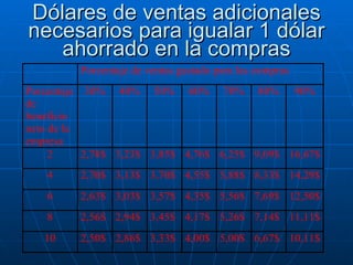 Dólares de ventas adicionales necesarios para igualar 1 dólar ahorrado en la compras 