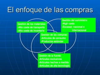 El enfoque de las compras Gestión de los materiales: -Alto coste de transporte -Alto coste de inventario Gestión del suministro: -High costs -Escasez: nacional o internacional Gestión de la fuente: -Artículos exclusivos -Artículos hechos a medida -Artículos de alta tecnología Gestión de las compras: -Artículos de consumo -Productos estándar 