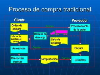 Proceso de compra tradicional Dársena de descarga Orden de compra Lista de  embalaje Procesamiento de la orden Factura Informe de cuentas por cobrar Comprobación Deudores Acreedores Correo Correo Reconciliar cuentas Correo Cliente Proveedor 