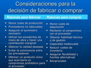 Consideraciones para la decisión de fabricar o comprar Menor coste de producción Proveedores no adecuados Asegurar el suministro necesario Utilizar los excedentes de mano de obra y hacer una contribución marginal Obtener la calidad deseada Evitar la connivencia entre los proveedores Obtener un producto único que acarrearía un compromiso prohibitivo para el proveedor Menor coste de adquisición Mantener el compromiso con el proveedor Obtener habilidad técnica o de gestión Capacidad inadecuada Reducir costes de inventario Asegurar flexibilidad y fuentes alternativas Reciprocidad Razones para fabricar  Razones para comprar 