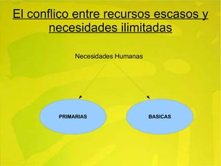 El conflico entre recursos escasos y necesidades ilimitadas Necesidades Humanas 