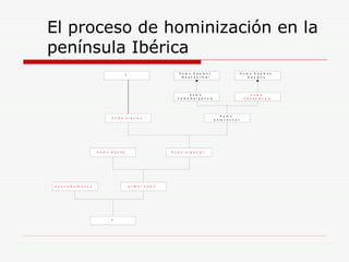 El proceso de hominización en la península Ibérica 