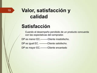 Valor, satisfacción y
calidad
Satisfacción
Cuando el desempeño percibido de un producto concuerda
con las expectativas del comprador.
DP es menor EC.---------Cliente insatisfecho.
DP es igual EC. ----------Cliente satisfecho.
DP es mayor EC.---------Cliente encantado
19
 
