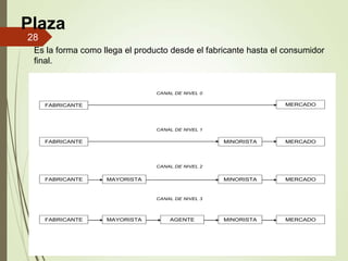 Plaza
Es la forma como llega el producto desde el fabricante hasta el consumidor
final.
FABRICANTE
FABRICANTE
FABRICANTE
FABRICANTE
MERCADO
MERCADO
MERCADO
MERCADO
MINORISTA
AGENTE
MAYORISTA
MINORISTA
MAYORISTA
MINORISTA
CANAL DE NIVEL 0
CANAL DE NIVEL 1
CANAL DE NIVEL 2
CANAL DE NIVEL 3
28
 