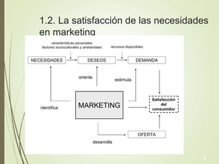 1.2. La satisfacción de las necesidades
en marketing
MARKETING
NECESIDADES DESEOS DEMANDA
OFERTA
identifica
orienta
estimula
desarrolla
recursos disponibles
características personales
factores socioculturales y ambientales
Satisfacción
del
consumidor
3
 
