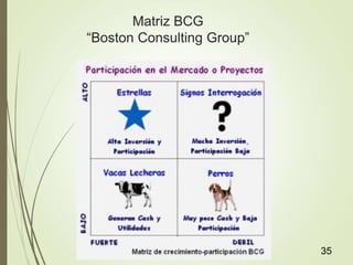 Matriz BCG
“Boston Consulting Group”
35
 