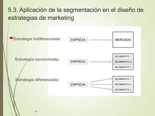 37
5.3. Aplicación de la segmentación en el diseño de
estrategias de marketing
 EMPRESA MERCADO
SEGMENTO 3
SEGMENTO 2
SEGMENTO 1
SEGMENTO 3
SEGMENTO 2
SEGMENTO 1
EMPRESA
EMPRESA
Estrategia indiferenciada:
Estrategia concentrada:
Estrategia diferenciada:
 