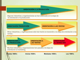 Algunas industrias y organizaciones se han estancado en la etapa de
la orientación a la producción.
ORIENTACIÓN A LA PRODUCCIÓN
ORIENTACIÓN PRODUCCIÓN ORIENTACIÓN A LAS VENTAS
Otras industrias y organizaciones sólo han hecho la transición a la etapa de orientación a las
ventas-.
Muchas industrias y organizaciones han pasado a la etapa de
orientación al marketing.
ORIENTACIÓN A
LA PRODUCCIÓN
ORIENTACIÓN A
LAS VENTAS
ORIENTACIÓN
AL MARKETING
Finales 1800’s Inicios 1930’s Mediados 1950’s Los 1990’s
 