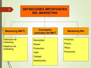 DEFINICIONES IMPORTANTES
DEL MARKETING
Marketing (MKT) Conceptos
centrales del MKT
Marketing Mix
Definición de
marketing.
Objetivos de
marketing.
Necesidad.
Deseo.
Productos.
Valor.
Calidad.
Satisfacción.
Producto.
Precio.
Plaza.
Promoción.
5
 