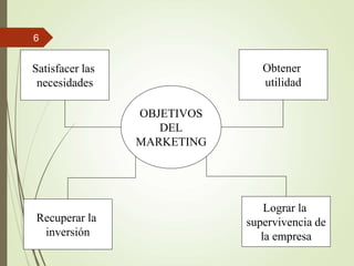 OBJETIVOS
DEL
MARKETING
Satisfacer las
necesidades
Recuperar la
inversión
Lograr la
supervivencia de
la empresa
Obtener
utilidad
6
 