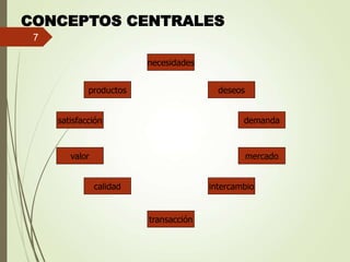 CONCEPTOS CENTRALES
necesidades
deseos
demanda
productos
valor
satisfacción
calidad intercambio
transacción
mercado
7
 