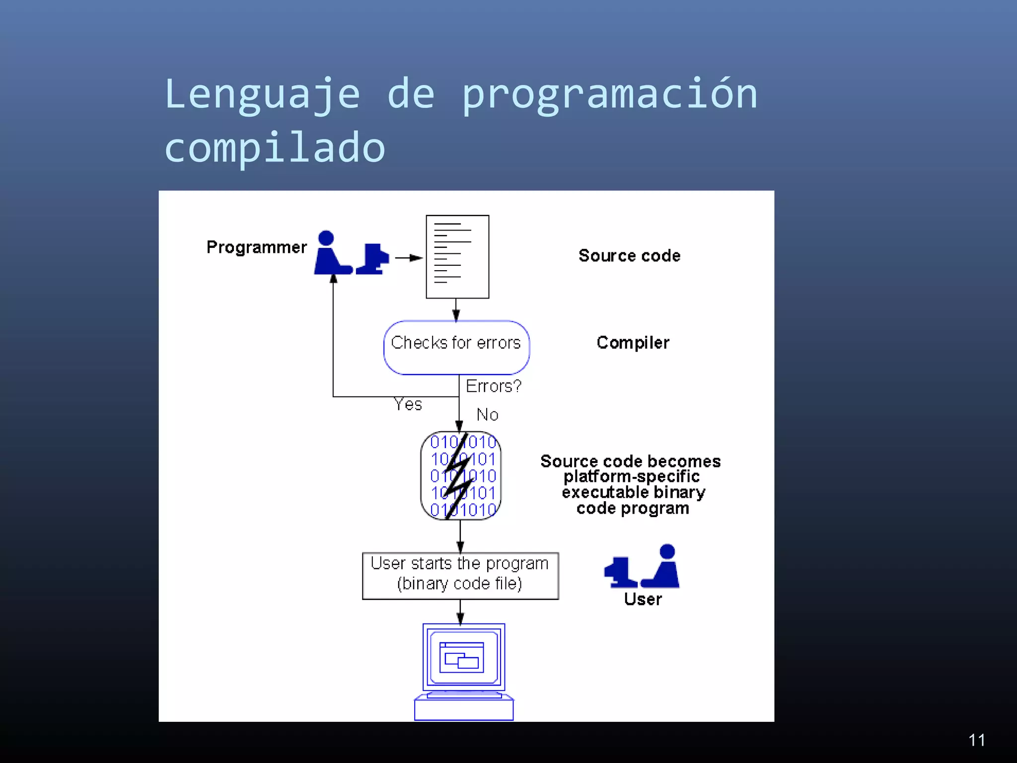11
Lenguaje de programación
compilado
 