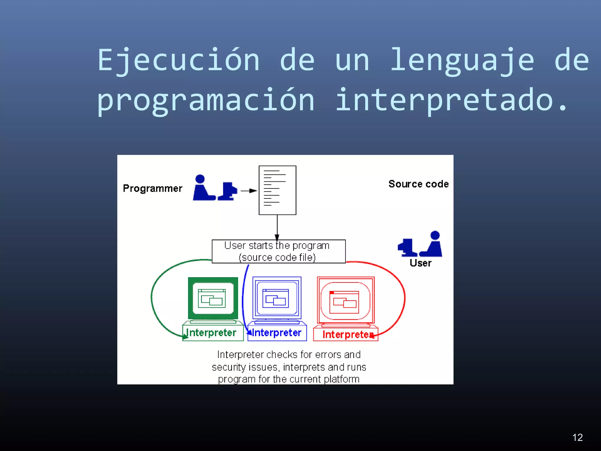 12
Ejecución de un lenguaje de
programación interpretado.
 