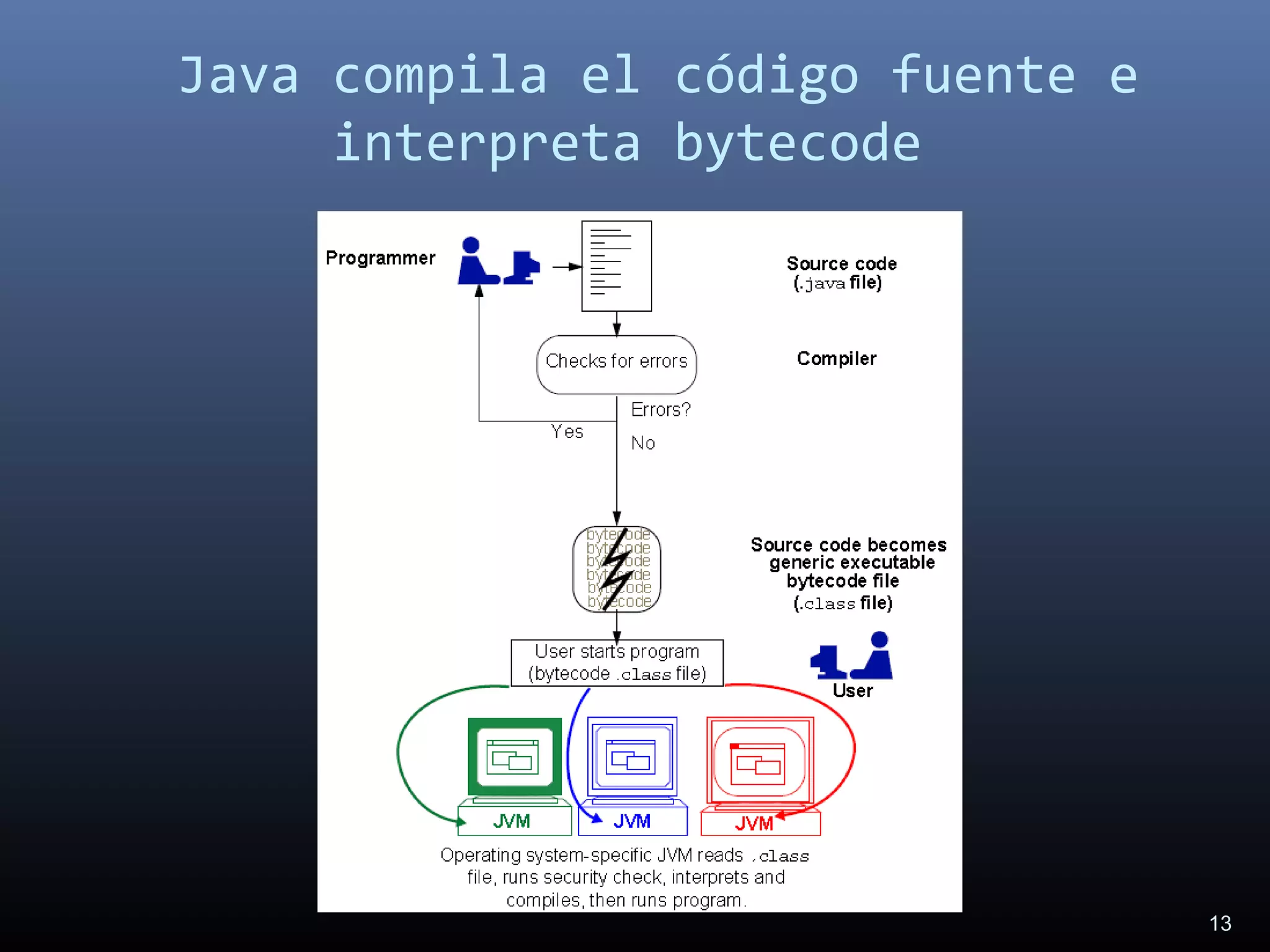 Java compila el código fuente e
interpreta bytecode
13
 