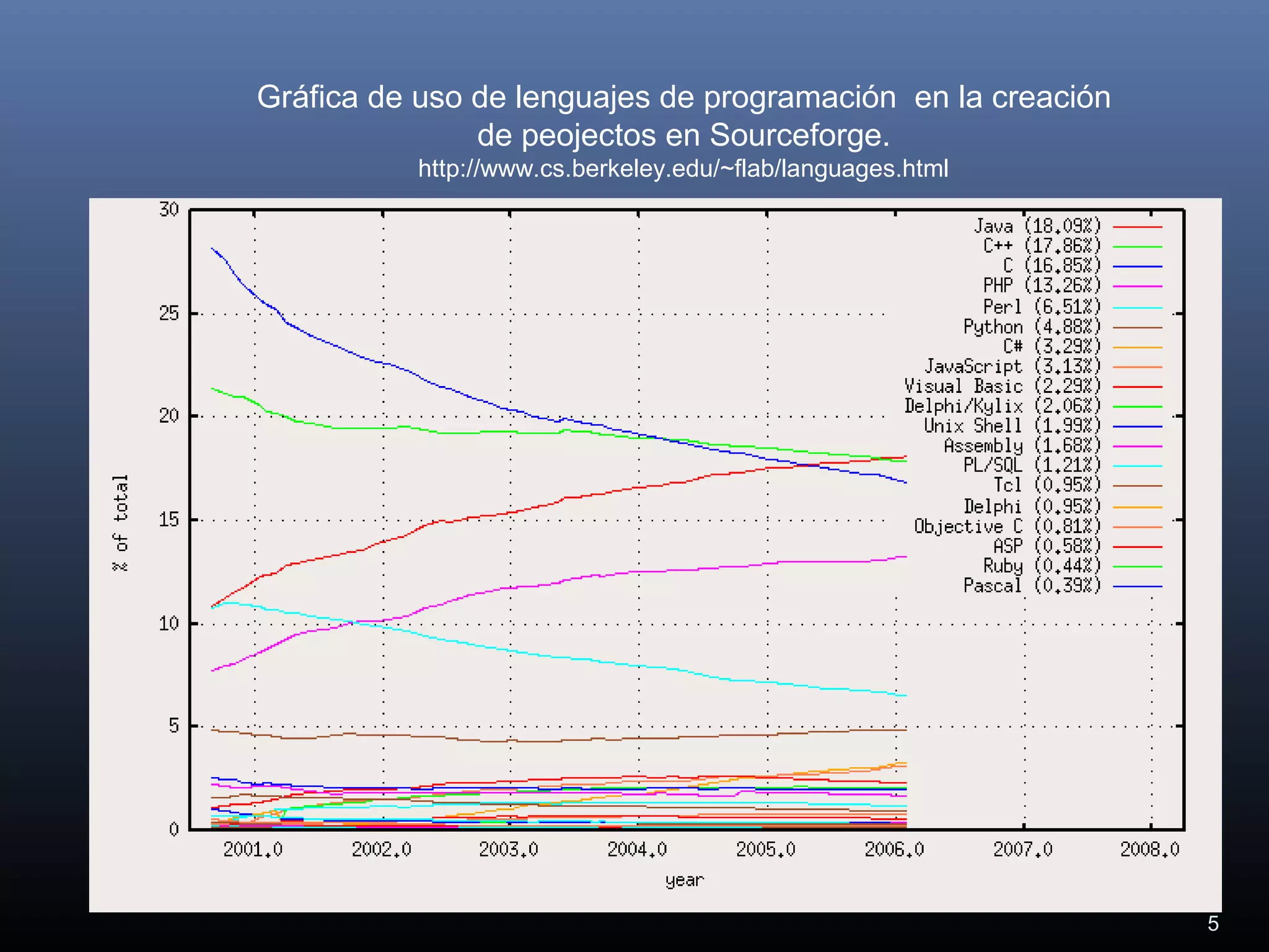 Gráfica de uso de lenguajes de programación en la creación
de peojectos en Sourceforge.
http://www.cs.berkeley.edu/~flab/languages.html
5
 