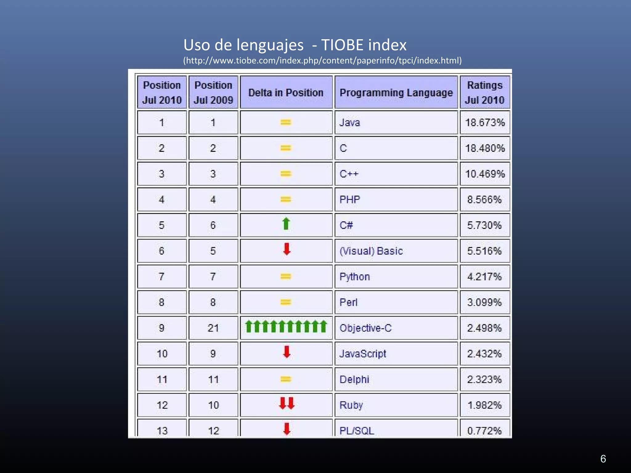 Uso de lenguajes - TIOBE index
(http://www.tiobe.com/index.php/content/paperinfo/tpci/index.html)
6
 