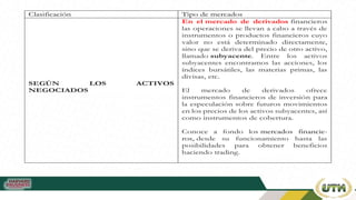 Clasificación Tipo de mercados
SEGÚN LOS ACTIVOS
NEGOCIADOS
En el mercado de derivados financieros
las operaciones se llevan a cabo a través de
instrumentos o productos financieros cuyo
valor no está determinado directamente,
sino que se deriva del precio de otro activo,
llamado subyacente. Entre los activos
subyacentes encontramos las acciones, los
índices bursátiles, las materias primas, las
divisas, etc.
El mercado de derivados ofrece
instrumentos financieros de inversión para
la especulación sobre futuros movimientos
en los precios de los activos subyacentes, así
como instrumentos de cobertura.
Conoce a fondo los mercados financie-
ros, desde su funcionamiento hasta las
posibilidades para obtener beneficios
haciendo trading.
 
