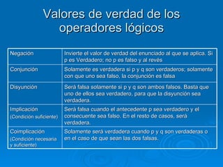 Valores de verdad de los operadores lógicos Negación Invierte el valor de verdad del enunciado al que se aplica. Si p es Verdadero; no p es falso y al revés Conjunción Solamente es verdadera si p y q son verdaderos; solamente con que uno sea falso, la conjunción es falsa Disyunción Será falsa solamente si p y q son ambos falsos. Basta que uno de ellos sea verdadero, para que la disyunción sea verdadera. Implicación (Condición suficiente) Será falsa cuando el antecedente p sea verdadero y el consecuente sea falso. En el resto de casos, será verdadera. Coimplicación (Condición necesaria y suficiente) Solamente será verdadera cuando p y q son verdaderas o en el caso de que sean las dos falsas. 
