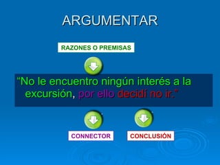 ARGUMENTAR “ No le encuentro ningún interés a la excursión ,  por ello   decidí no ir.” RAZONES O PREMISAS CONCLUSIÓN CONNECTOR 
