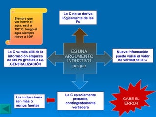 ES UNA ARGUMENTO INDUCTIVO porque La C va más allá de la información empírica de las Ps gracias a LA GENERALIZACIÓN La C no se deriva lógicamente de las Ps La C es solamente probable, contingentemente verdadera Nueva información puede variar el valor de verdad de la C CABE EL ERROR Siempre que veo hervir el agua, está a 100º C, luego el agua siempre hierve a 100º Las inducciones son más o menos fuertes 