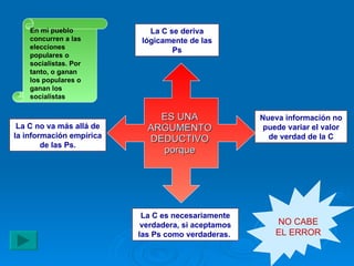 ES UNA ARGUMENTO DEDUCTIVO porque La C no va más allá de la información empírica de las Ps. La C se deriva lógicamente de las Ps La C es necesariamente verdadera, si aceptamos las Ps como verdaderas.  Nueva información no puede variar el valor de verdad de la C NO CABE EL ERROR En mi pueblo concurren a las elecciones populares o socialistas. Por tanto, o ganan los populares o ganan los socialistas 