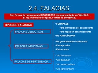 2.4. FALACIAS Son formas de razonamiento INCORRECTO con apariencia de ser VÁLIDAS. Si hay intención de engaño, se trata de SOFISMAS. FALACIAS DEDUCTIVAS FALACIAS INDUCTIVAS FALACIAS DE PERTENENCIA FORMALES:  De afirmación del consecuente De negación del antecedente DE AMBIGÜEDAD De generalización inadecuada Falsa prueba Falsa causa Ad hominem Ad baculum Ad verecundiam Ad ignorantiam TIPOS DE FALACIAS 