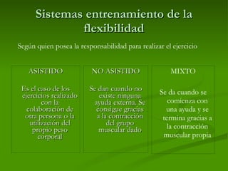Sistemas entrenamiento de la flexibilidad ASISTIDO Es el caso de los ejercicios realizado con la colaboración de otra persona o la utilización del propio peso corporal NO ASISTIDO Se dan cuando no existe ninguna ayuda externa. Se consigue gracias a la contracción del grupo muscular dado MIXTO Se da cuando se comienza con una ayuda y se termina gracias a la contracción muscular propia Según quien posea la responsabilidad para realizar el ejercicio 