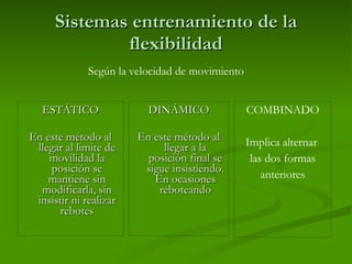 Sistemas entrenamiento de la flexibilidad ESTÁTICO En este método al llegar al limite de movilidad la posición se mantiene sin modificarla, sin insistir ni realizar rebotes DINÁMICO En este método al llegar a la posición final se sigue insistiendo. En ocasiones reboteando COMBINADO Implica alternar  las dos formas anteriores Según la velocidad de movimiento 