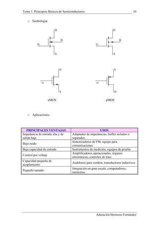 Tema 1: Principios Básicos de Semiconductores 10
o Simbología:
S
D
B
G G
B
D
S
S
D
G G
S
D
nMOS pMOS
o Aplicaciones:
PPRRIINNCCIIPPAALLEESS VVEENNTTAAJJAASS UUSSOOSS
Impedancia de entrada alta y de
sa
Adaptador de impedancias, buffer aislador o
separador.lida baja
Bajo ruido
Sintonizadores de FM, equipo para
comunicaciones
Baja capacidad de entrada e pruebaInstrumentos de medición, equipos d
Control por voltaje
Amplificadores operacionales, órganos
electrónicos, controles de tono
Capacidad pequeña
acoplamiento
de
ductivosAudífonos para sordera, transductores in
Pequeño tamaño
Integración en gran escala, computadores,
memorias
Adoración Hermoso Fernández
 
