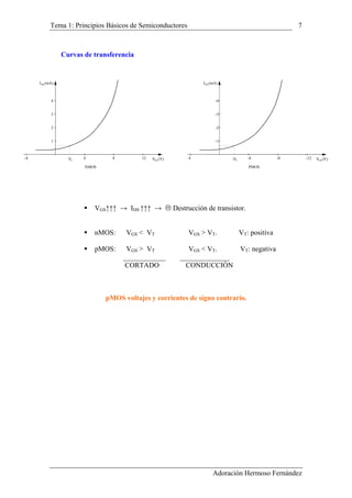 Tema 1: Principios Básicos de Semiconductores 7
Curvas de transferencia
IDS (mA)
(V)GSV
1
2
4
3
4 8 12-4
NMOS PMOS
4 --8-4
-3
-4
-2
-1
VGS (V)
(mA)DSI
12T-VVT
VGS↑↑↑ → IDS ↑↑↑ → Destrucción de transistor.
nMOS: VGS < VT VGS > VT. VT: positiva
____________ ______________
pMOS voltajes y corrientes de signo contrario.
pMOS: VGS > VT VGS < VT. VT: negativa
CORTADO CONDUCCIÓN
Adoración Hermoso Fernández
 