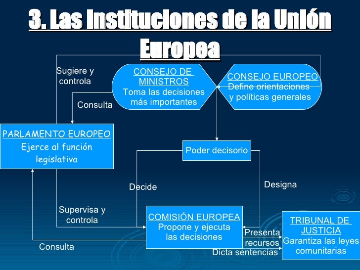 Tema 10La Unión Europea Tema 10La Unión Europea