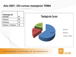 Año 2007: 333 cursos manejaron TEMA 18 Teórico - Práctico 15 Práctico 56 Teórico % Tipología de Cursos 