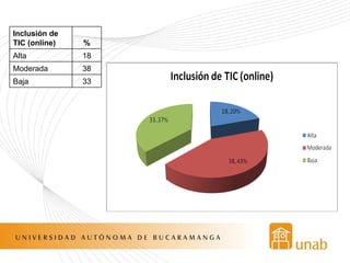 33 Baja 38 Moderada 18 Alta % Inclusión de TIC (online) 