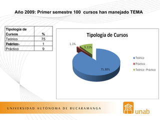 Año 2009: Primer semestre 100  cursos han manejado TEMA Tipología de Cursos % Teórico 75 Práctico 1 Teórico - Práctico 9 